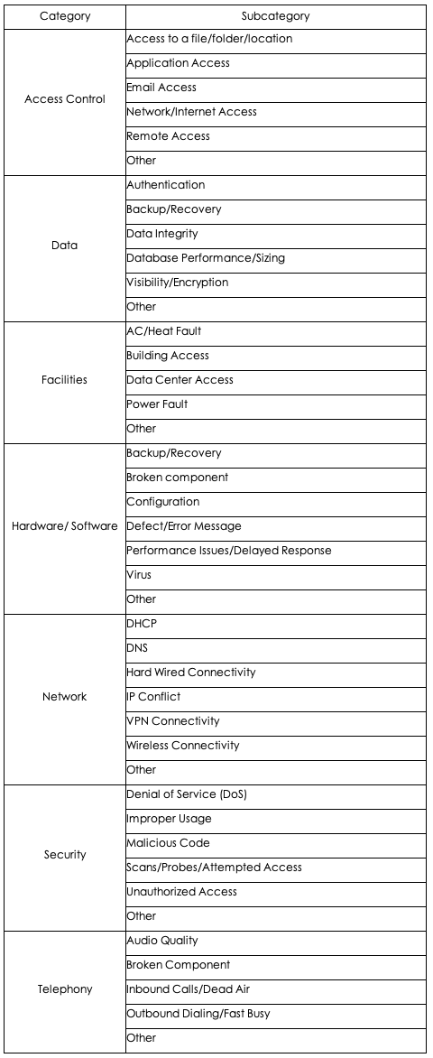 Incident Management Categorization