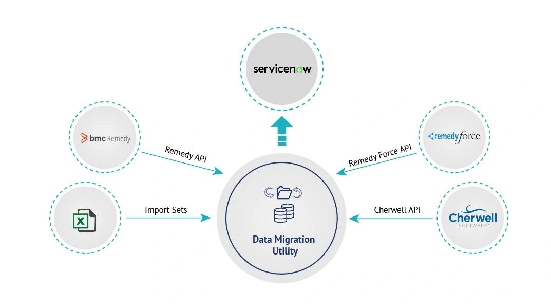 Data Migration – Overview, Benefits & Best Practices - Emergys
