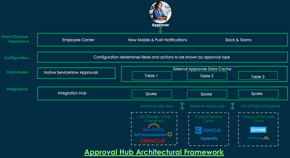 June 2023 enhancements to Employee Center Pro (Approval Hub)