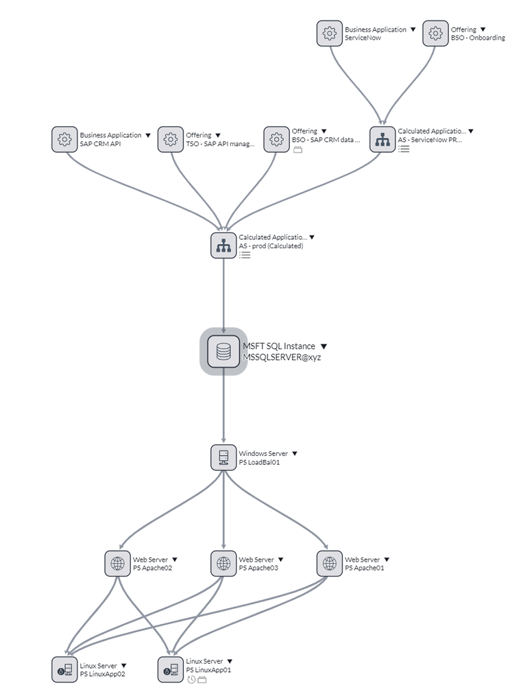 ITSM Impacted Services - sample execution & overall considerations