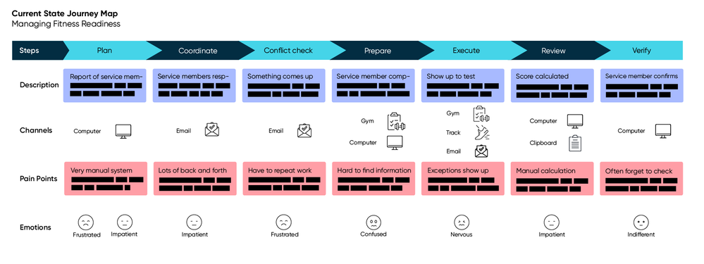 Understanding the users progress with Journey Maps