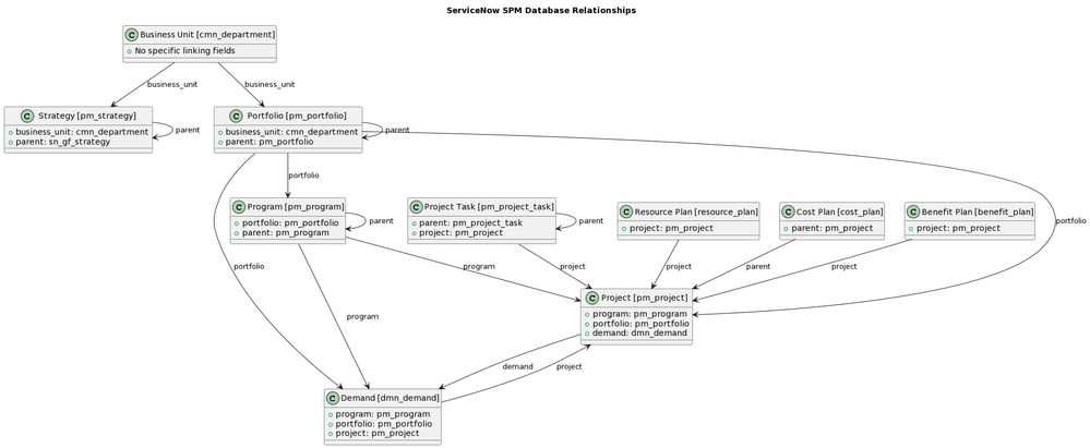 SPM relational database structure