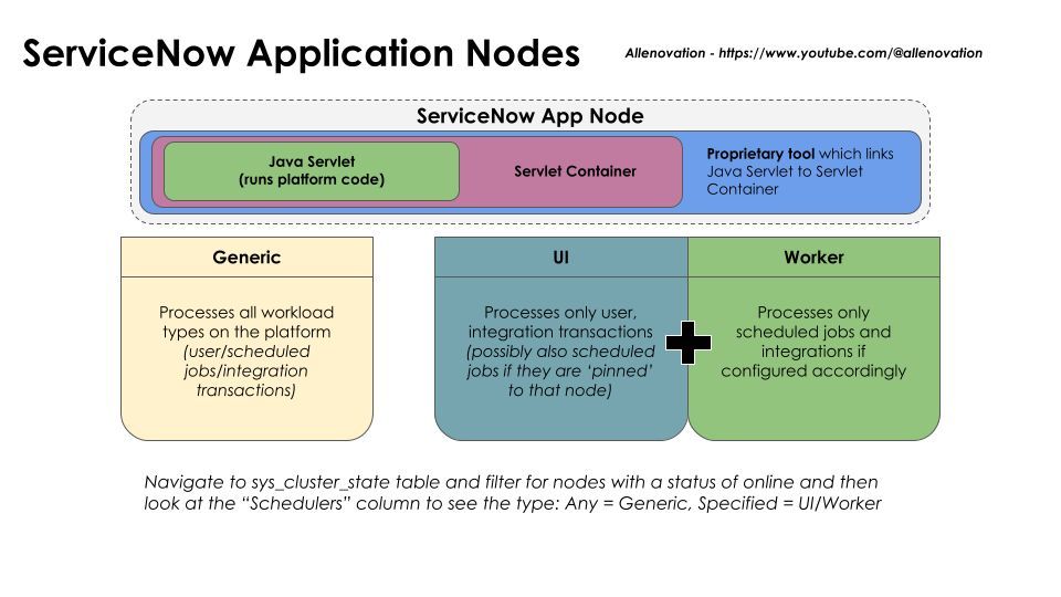 Understanding Application Nodes