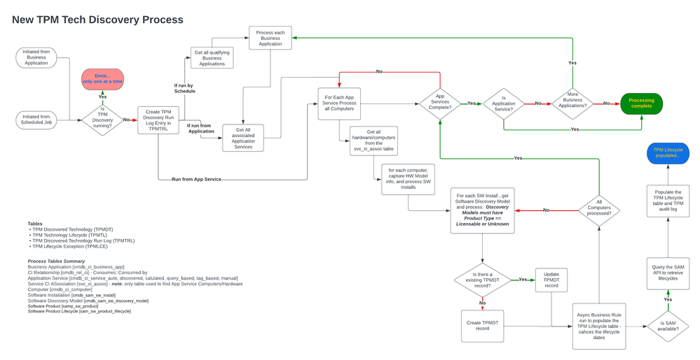 Technology Portfolio Management - Getting Started
