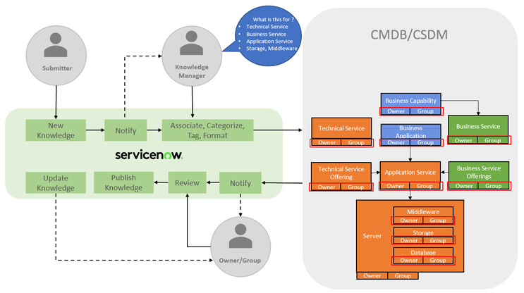 Tying Knowledge Ownership through CSDM