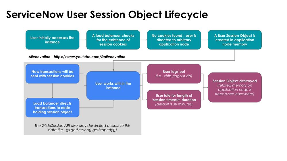Understanding User Session Object Lifecycle