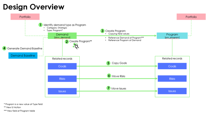 Convert Demand to Program