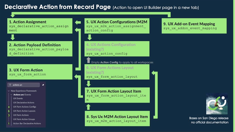 Exploring Declarative Actions for Enhanced Workspace Functionality: