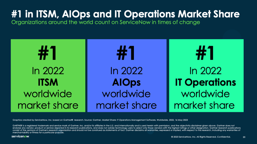 ServiceNow is No. 1 for AIOps, IT Operations and IT Service Management by Market