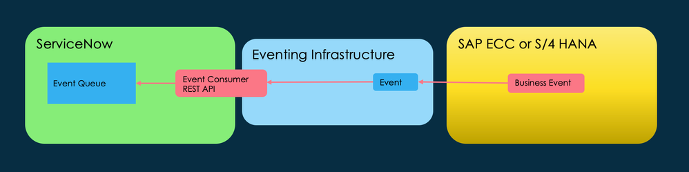 Building an Event Consumer for SAP Business events