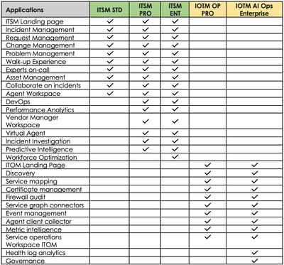 FAQ for Service Operations Workspace
