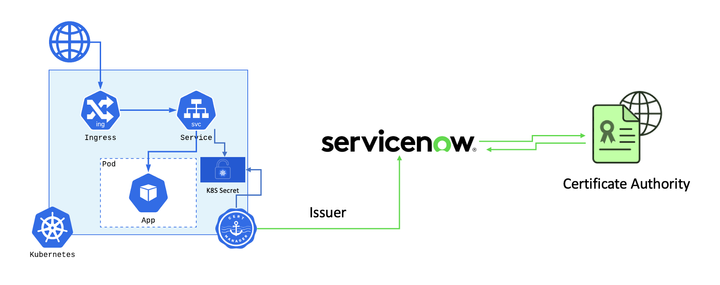Cloud Native Certificate Management with cert-manager and ServiceNow Certificate Management