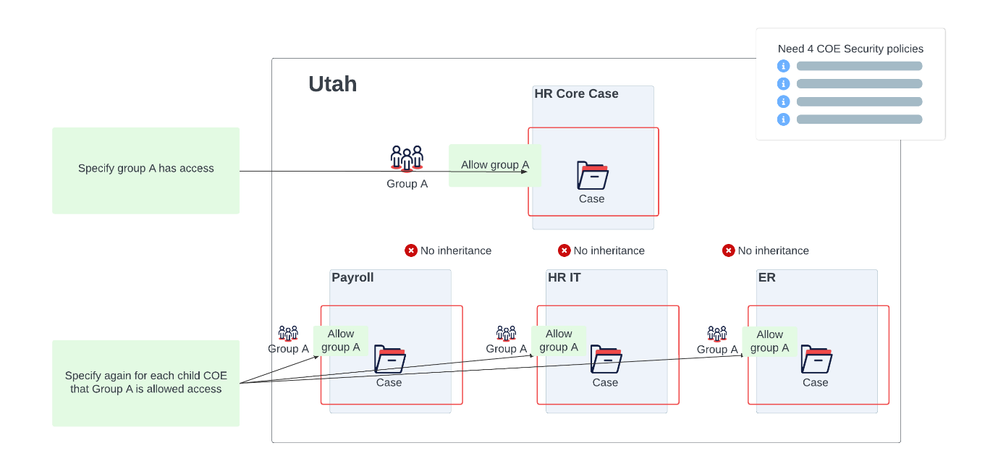 HRSD Vancouver: COE Security policies inheritance explained