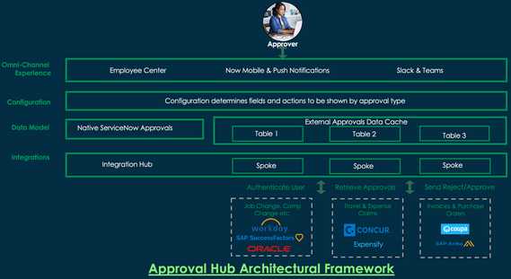 Approvals Hub