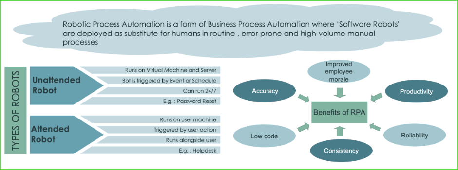 Role of a Business Analyst in Robotic Process Automation (RPA) Implementation Journey