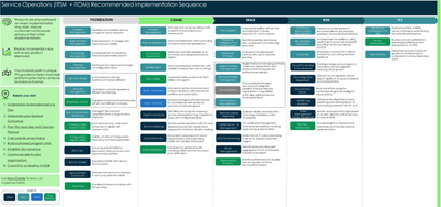 Service Operations Workspace as a key element of your Service Operations journey