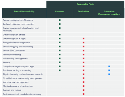 ServiceNow and The Essential Eight Maturity Model