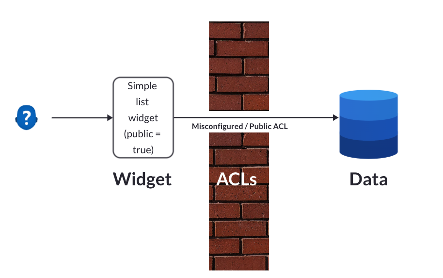Simple list widget data exposure for dummies
