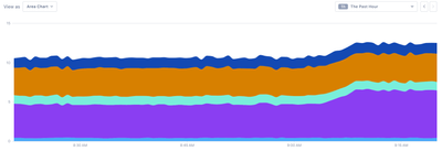 Understanding visualizations