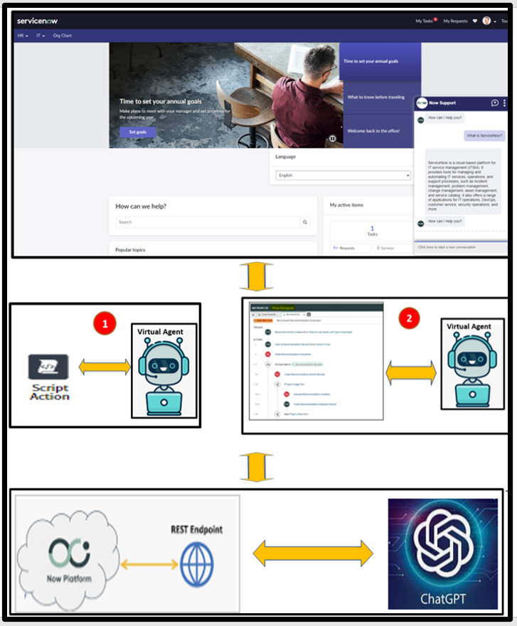 How to build ServiceNow user interface (Virtual Agent) on the portal to chat with Chat GPT