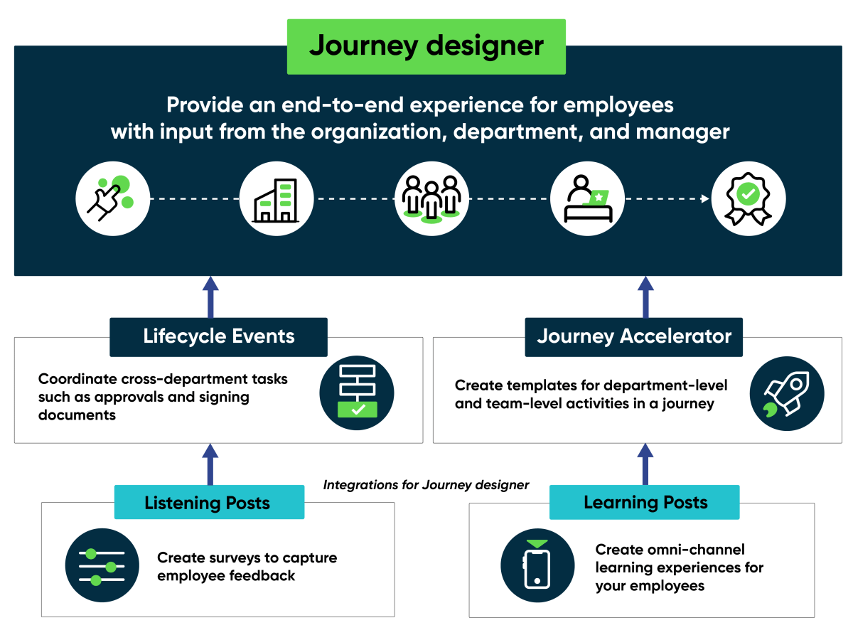 15 Best Practices for ServiceNow Journey Designer Implementation