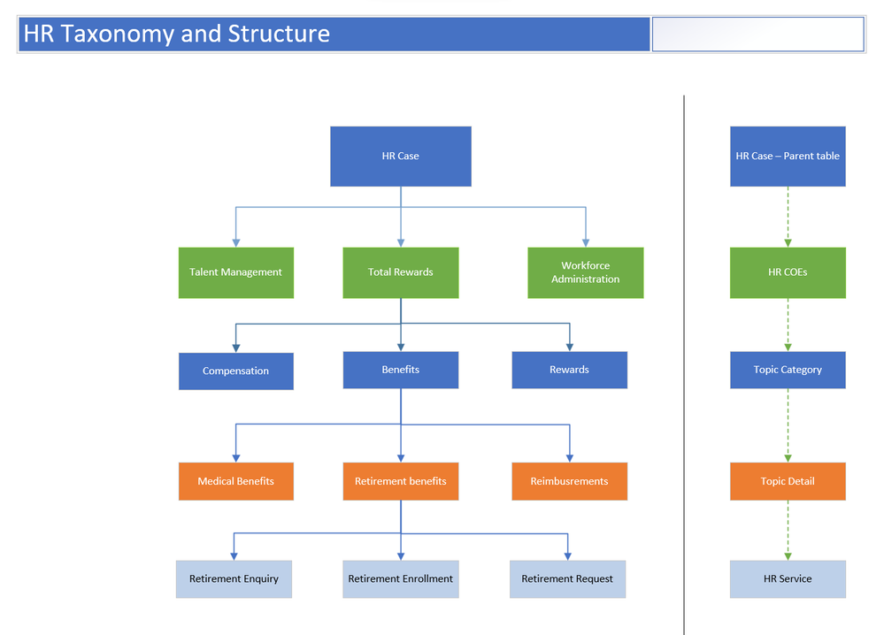 Plan your HR COEs and Services better