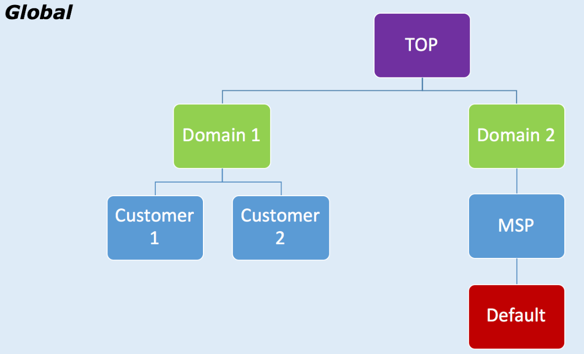 Part 2: Domain Hierarchy