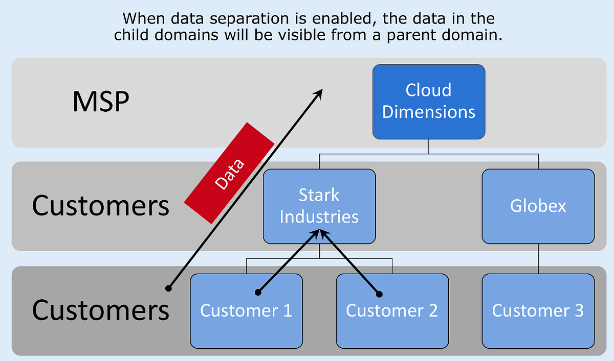 Part 3: Data Separation