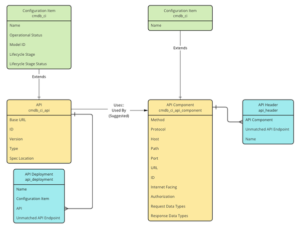 New Data Model in CMDB for APIs
