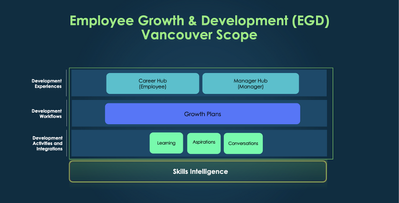 Talent Development Development Vancouver features and capabilities