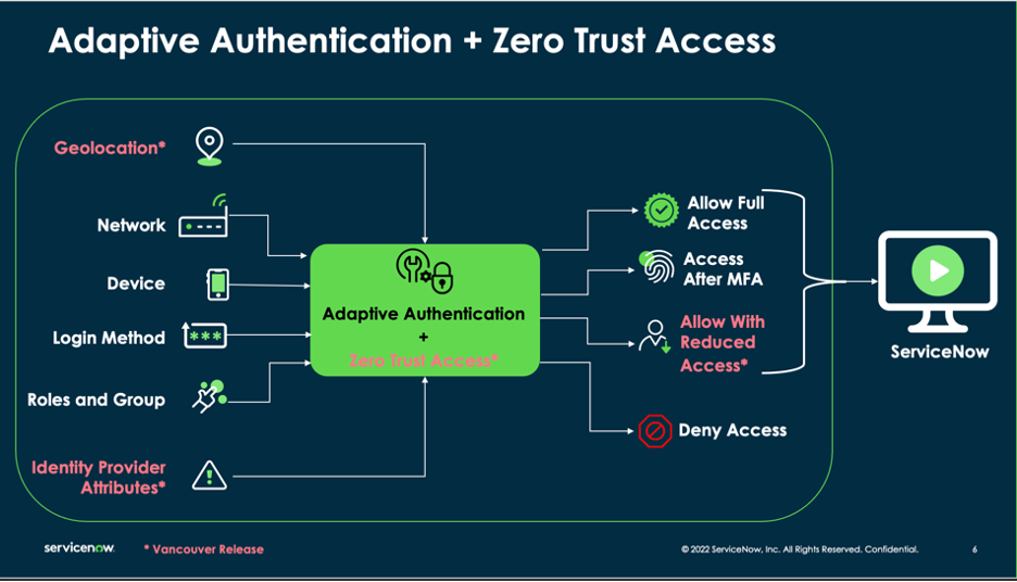 Enforce multi-factor authentication (MFA) based on the IP Network
