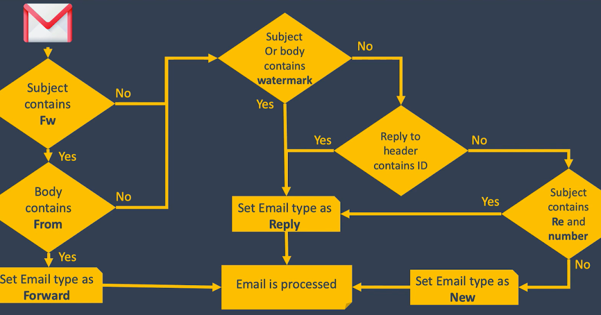 Inbound Action in ServiceNow