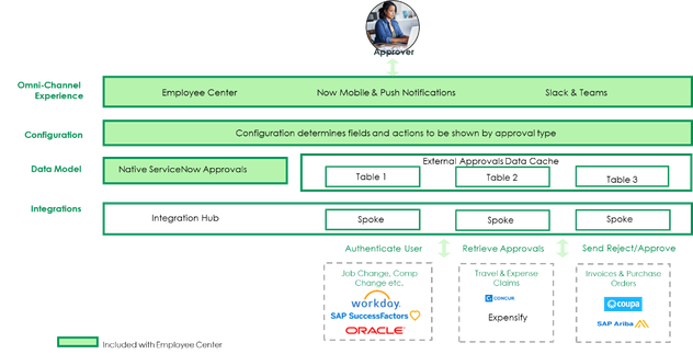 FAQs on Approvals Hub functionality