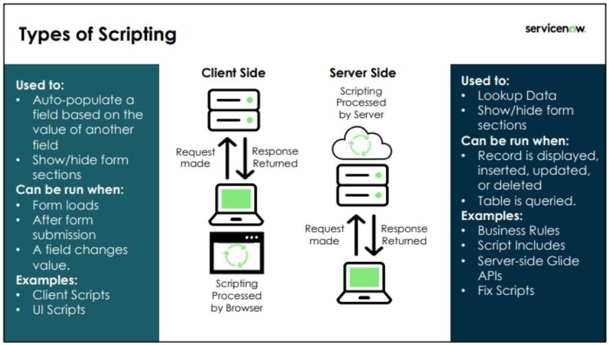 Types of Scripting in ServiceNow