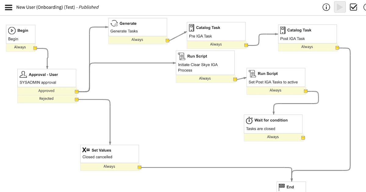 ServiceNow Generate Catalog Tasks in Pending State