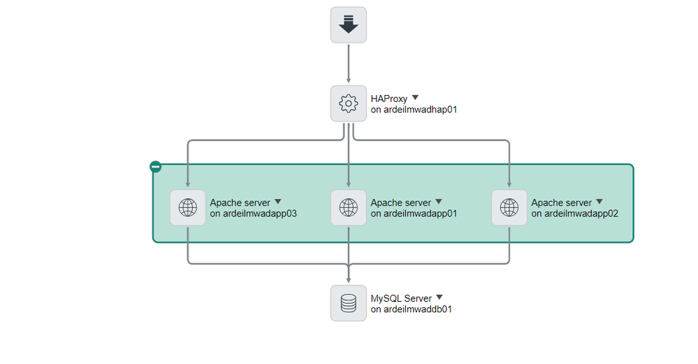 AppDynamics Service Graph Connector