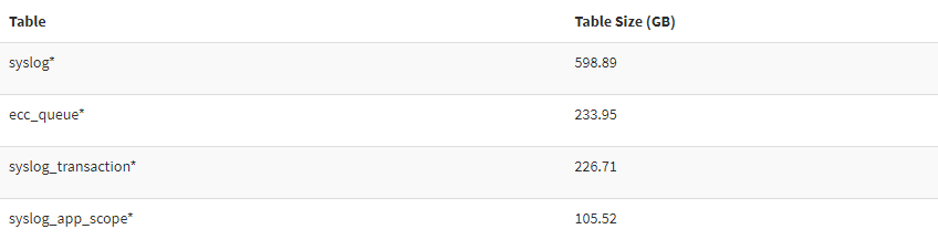Keeping your instance database footprint tidy (05): Lower duration Table Rotation