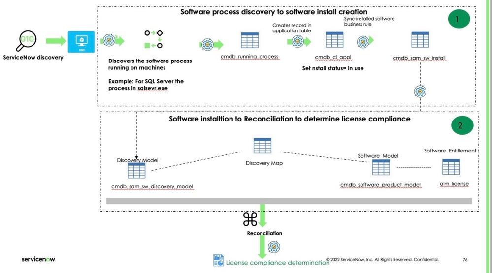 Understanding the inner details of software install creation and deletion on ServiceNow SAM Pro