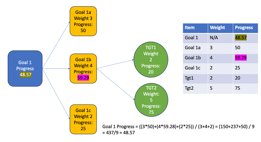 Configuring Weighting in Goals and Targets