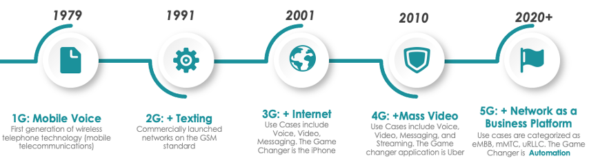 ServiceNow 5G Introduction