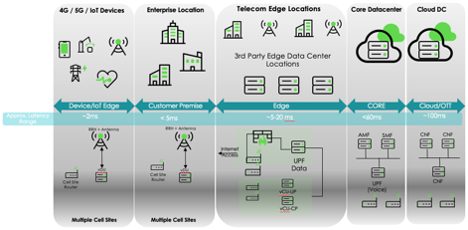 Defining 5G Services