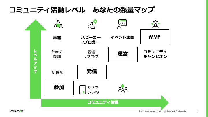 ServiceNowコミュニティの歩き方