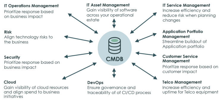 CMDB insights