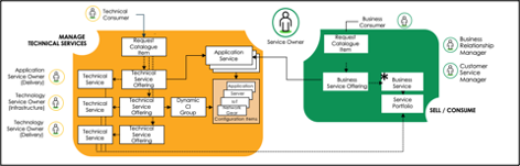 Managing Outages within a Service Management Enviroment