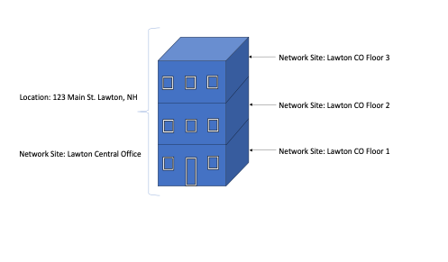Network Sites and Locations in Telecommunications Network Inventory