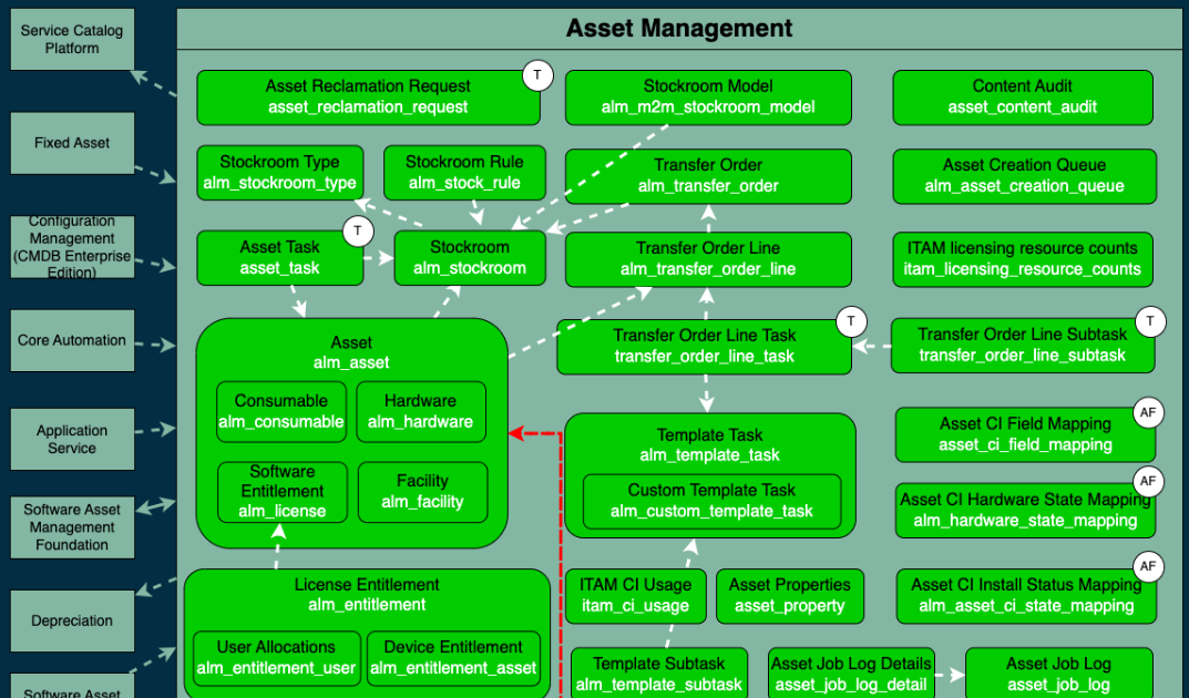 ServiceNow Data Models