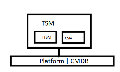Telecommunication Service Management