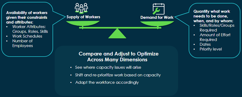 Resource Assignment and Capacity Planning Guide