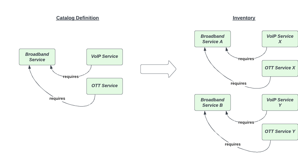DYK: How to use different relationship types in a TSM Product Catalog?