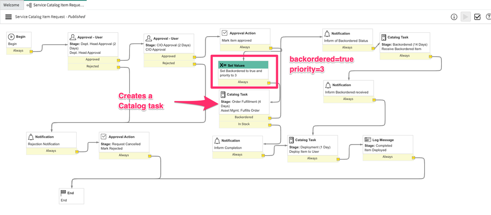 SLA split transaction